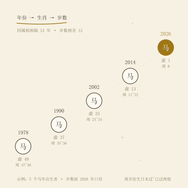 年份到生肖到岁数推算轴示意
