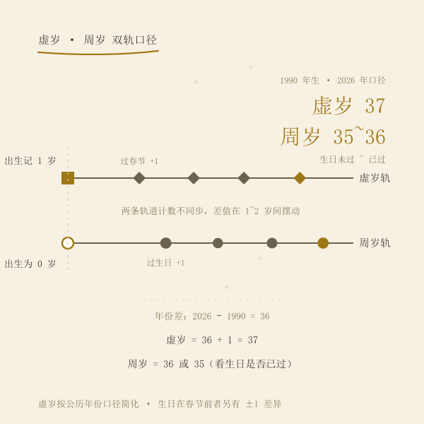 周岁与虚岁双时间轴口径示意