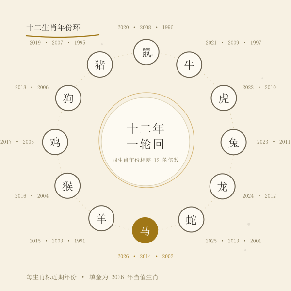 十二生肖年份环示意