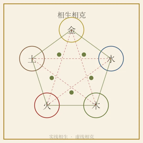 五行相生相克循环图