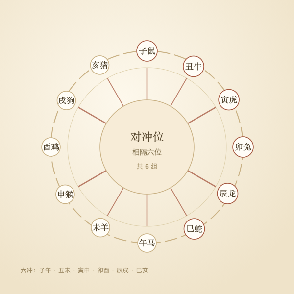 十二支对冲关系示意图:六组相隔六位的属相对冲