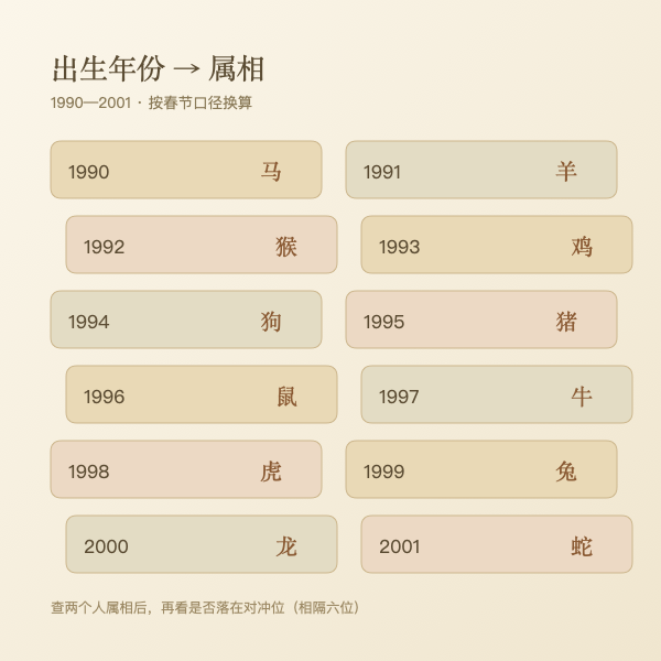 1990 至 2001 年出生年份与属相速查带
