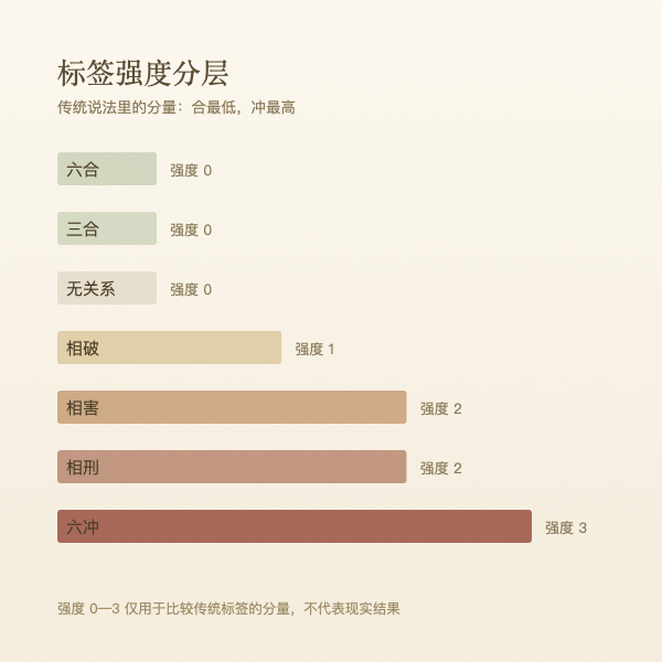属相关系标签的强度分层:合、无、破、害、刑、冲