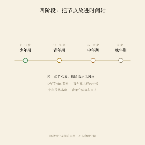 四个阶段与关系节点分布示意