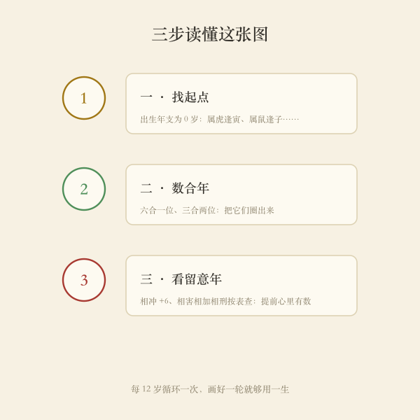 四阶段与节点分布时间轴