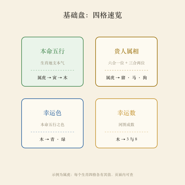 基础盘四格示意