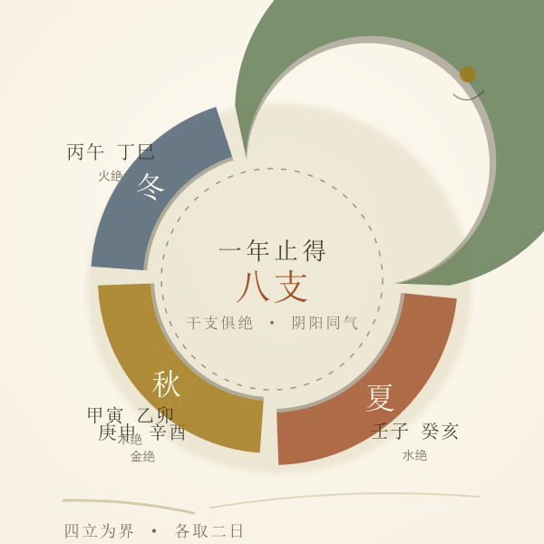 四季四废日对照示意：春庚申辛酉、夏壬子癸亥、秋甲寅乙卯、冬丙午丁巳