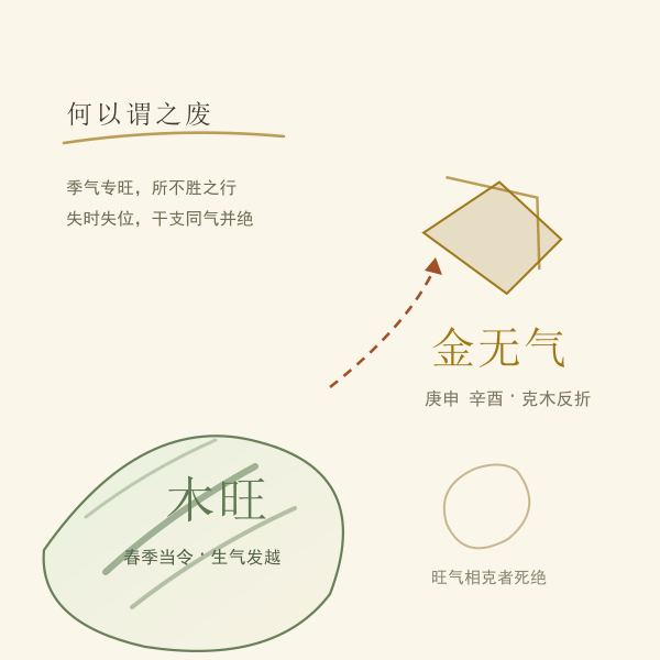 当令五行与死绝五行示意：春季木旺，金气无气为废