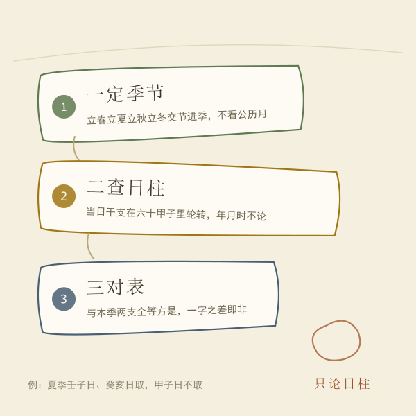 日柱、纳音与季节三要素示意：四废只看日柱干支