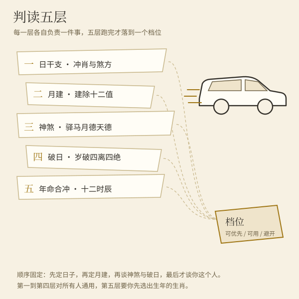 提车判读五层判据结构示意图