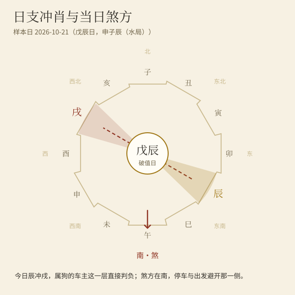 当日日支冲肖与煞方方位图