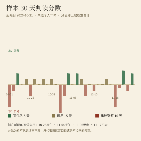 未来三十天档位分布条形图