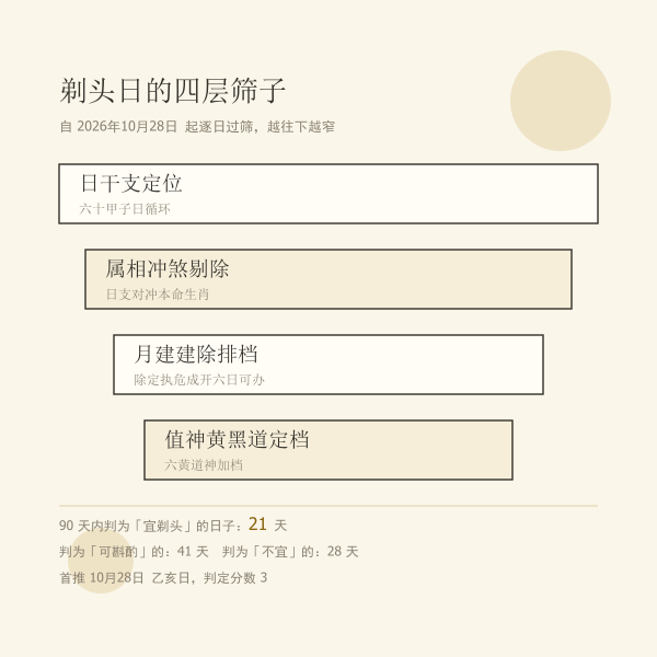 剃头吉日四层判据流程图