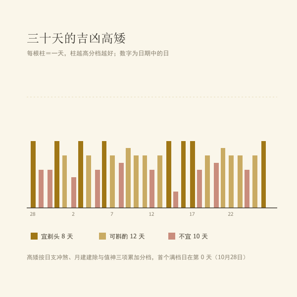 30天剃头吉日分布条带图