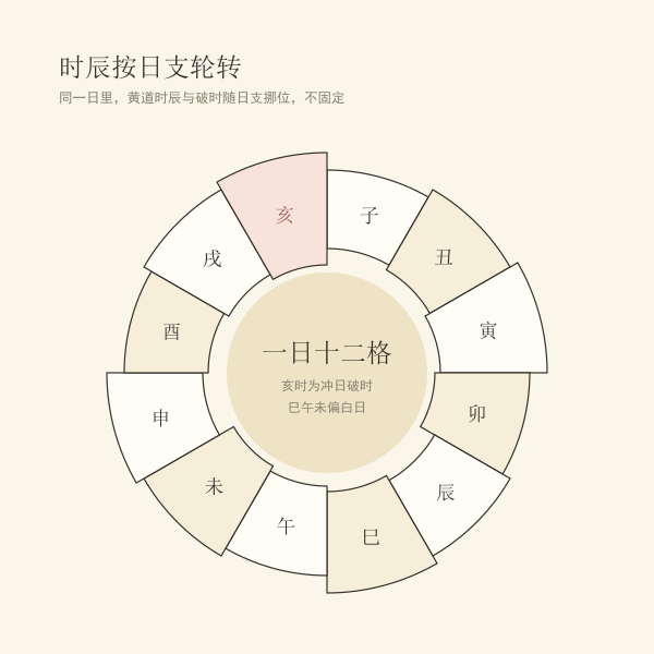 十二时辰与日支冲合示意图
