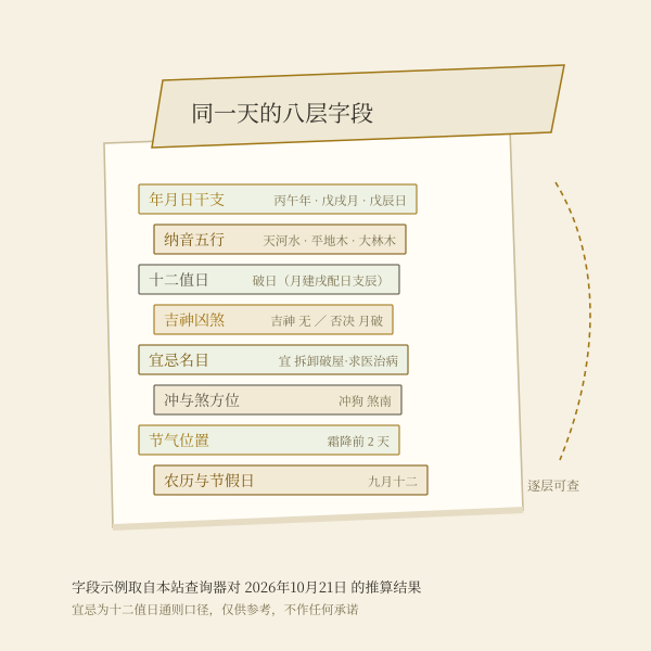 老黄历一天要读八层