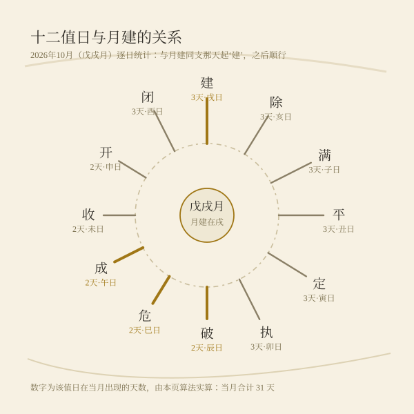 建除十二值日循环