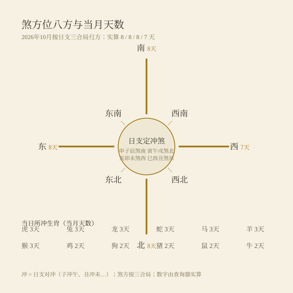 冲与煞方位八方对照