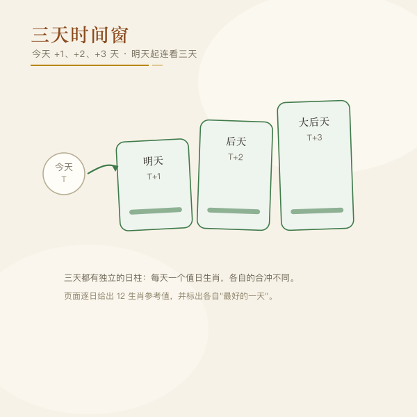 未来三天时间窗示意图：今天加一天到加三天的日柱与值日生肖