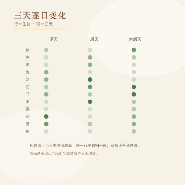 十二生肖三天逐日参考值变化示意图