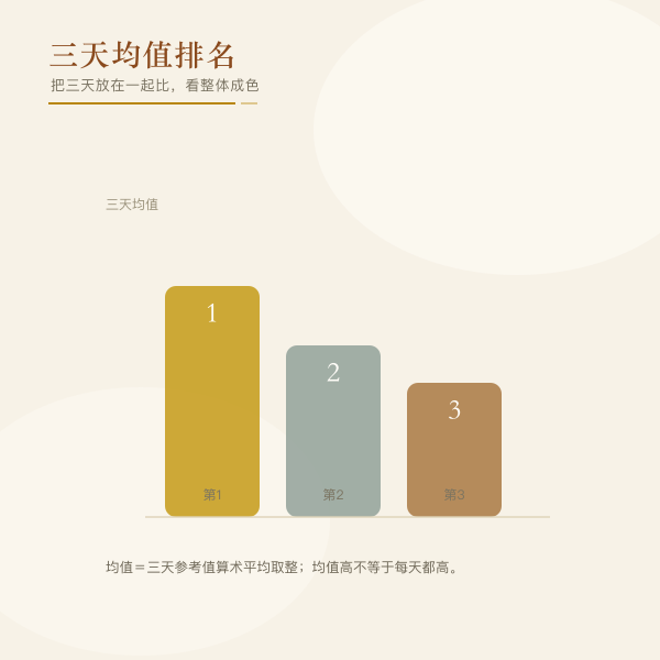 十二生肖三天均值累计排名条形图
