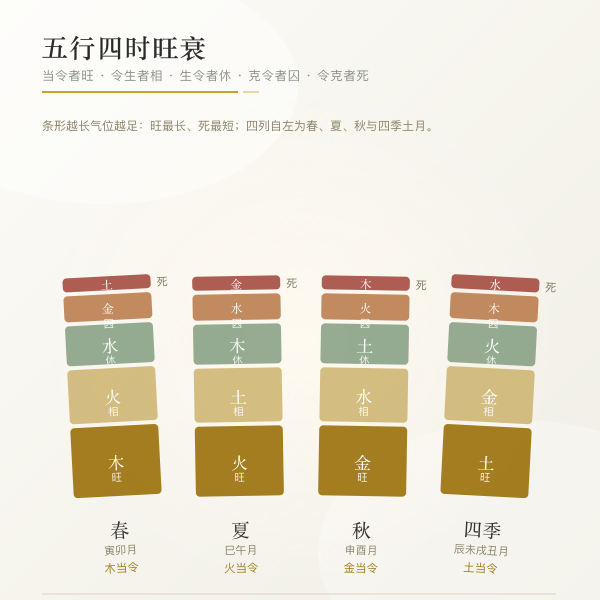 五行四时旺衰总图，春夏秋与四季土月各一行当令