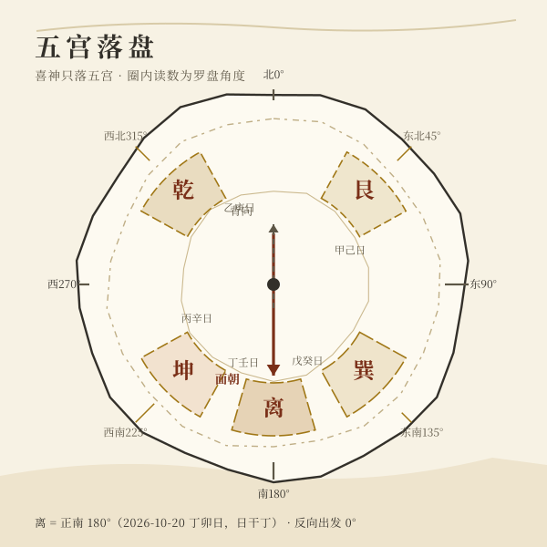 喜神五宫落盘示意图:艮东北、乾西北、坤西南、离正南、巽东南与罗盘角度