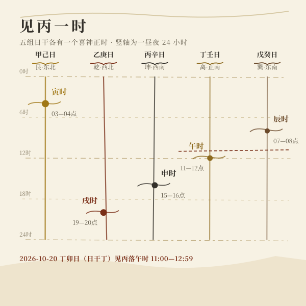 喜神正时示意:五组日干对应寅时申时午时戌时辰时