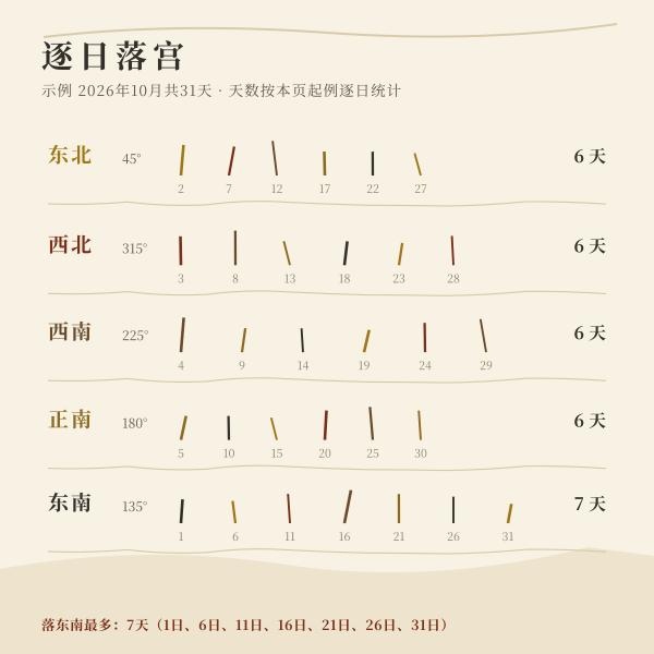 示例月份喜神方位逐日分布图,天数按传统历法起例统计