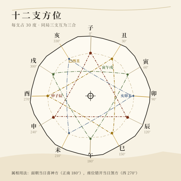 十二地支方位与三合四局示意图,每支占三十度