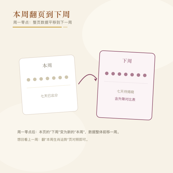 本周翻页到下周的时间示意