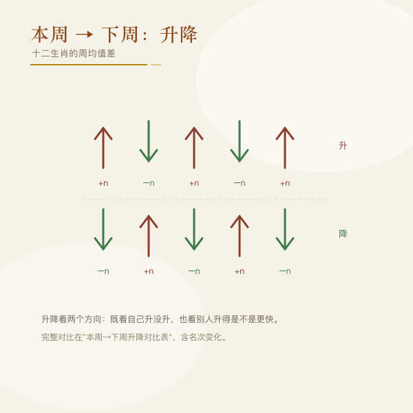 本周到下周十二生肖参考值升降对比