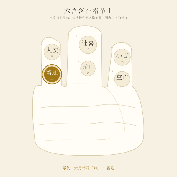 掌诀六宫示意：食指、中指、无名指共六节依次为大安、留连、速喜、赤口、小吉、空亡，本页示例落宫为速喜