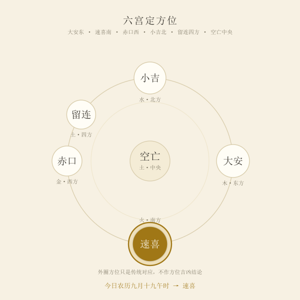 六宫五行方位盘：大安属木东方、留连属土四方、速喜属火南方、赤口属金西方、小吉属水北方、空亡属土中央，本页示例落宫高亮