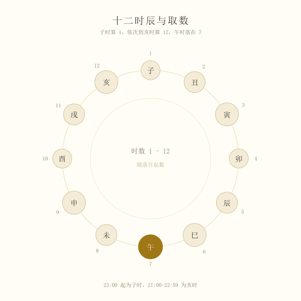 十二时辰与时数对应：子1、丑2、寅3、卯4、辰5、巳6、午7、未8、申9、酉10、戌11、亥12，午时高亮