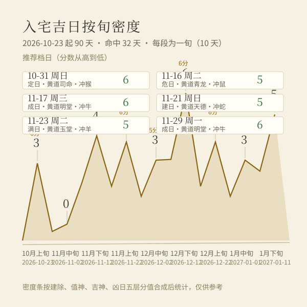 未来90天入宅吉日按旬分布图