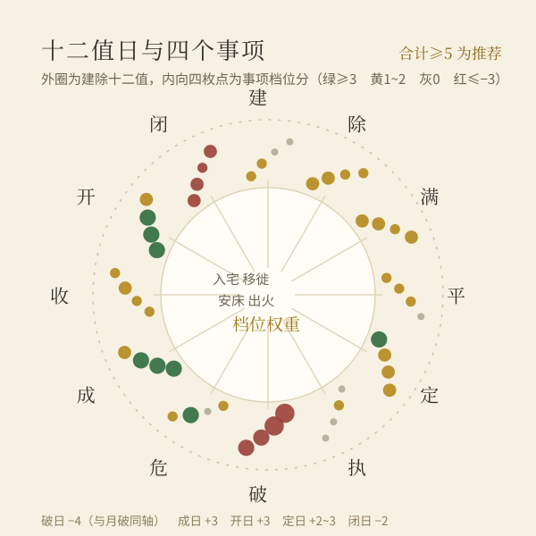 十二建除与入宅移徙安床出火四事项的档位权重对照