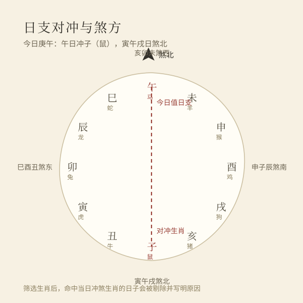 日支对冲生肖与煞方对照示意