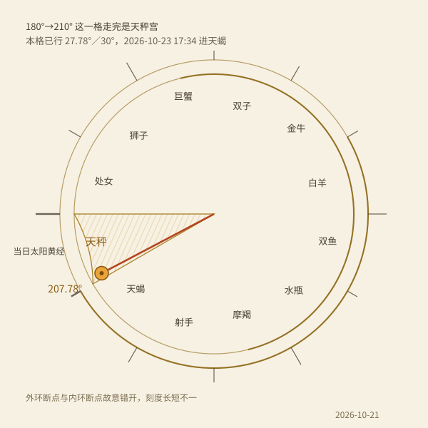 黄道十二宫环与今日太阳位置指针（按太阳黄经实算）