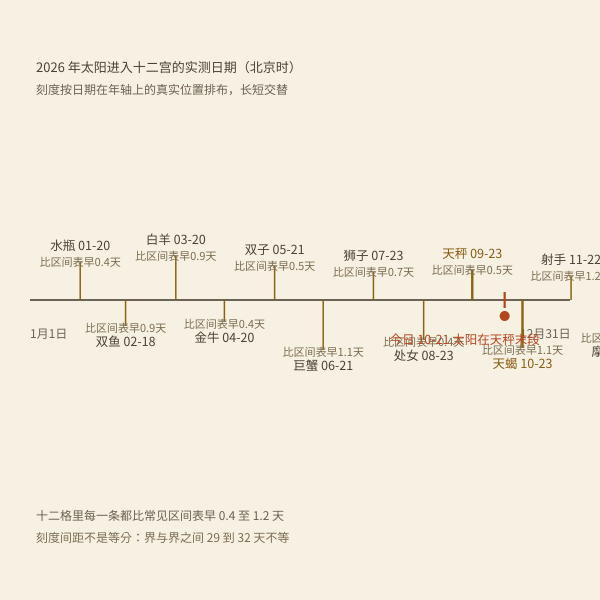 太阳进入十二宫实测日期与常见区间表差值对照条