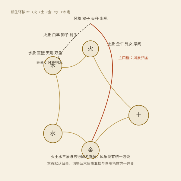 星座四元素与五行生克关系图，风象归金归木两条分支