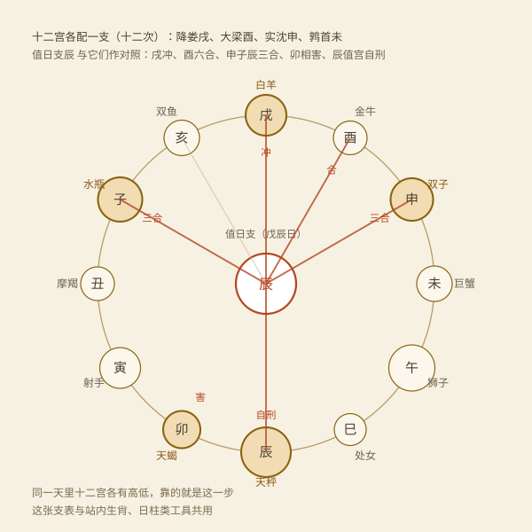 黄道十二宫所配十二宫次地支与当日值日支的冲合刑害关系图