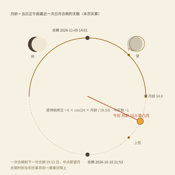 月龄曲线与合朔到望月的节律示意