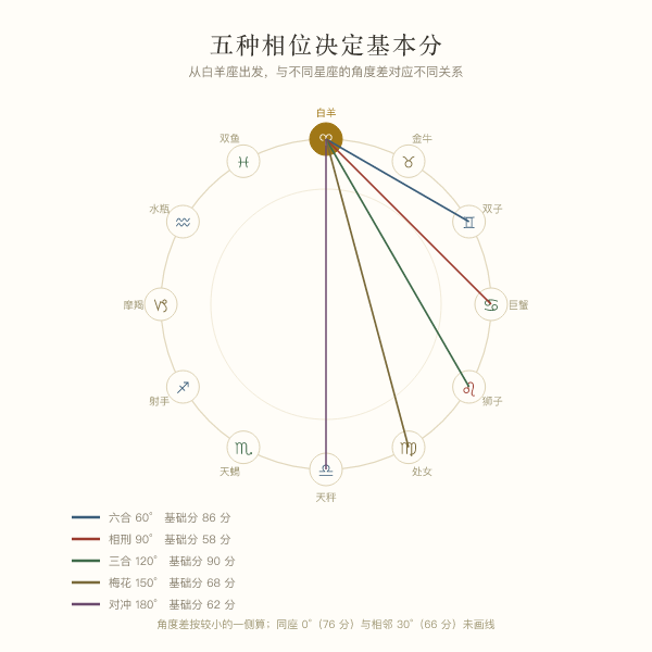 黄道十二星座五种相位角度示意