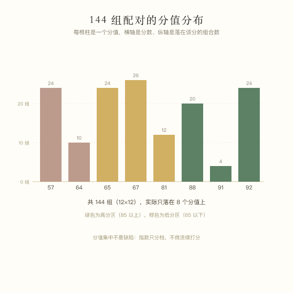 144 组星座配对指数的分值分布柱图