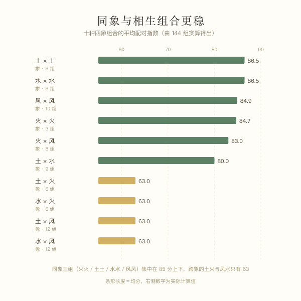十种四象组合的平均配对指数横向条形图