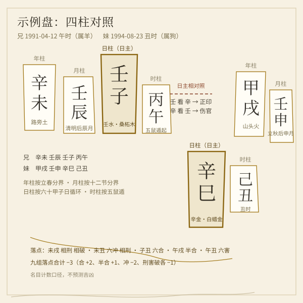 示例兄妹四柱排盘示意:年柱、月柱、日柱、时柱各自干支