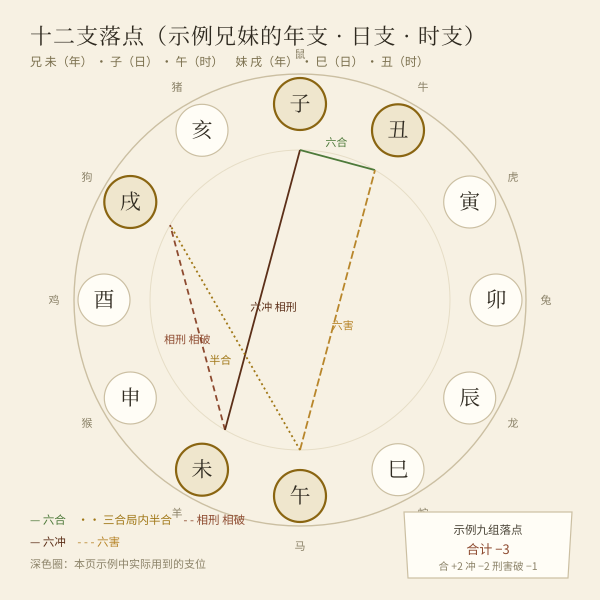 地支落点示意:未戌相刑相破、子丑六合、午戌半合等名目在十二支上的位置