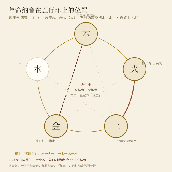 年命纳音五行示意:路旁土与山头火在五行环上的生克关系