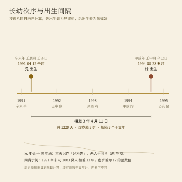 长幼与年龄差示意:1991 年与 1994 年相差 3 岁 4 个月